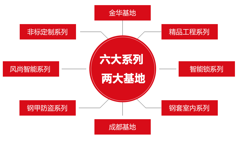 六大系列 兩大基地