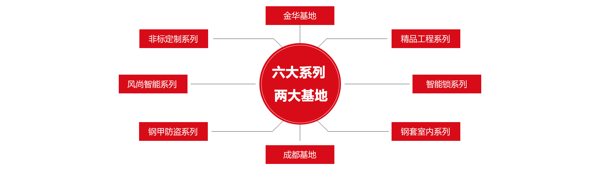 六大系列 兩大基地