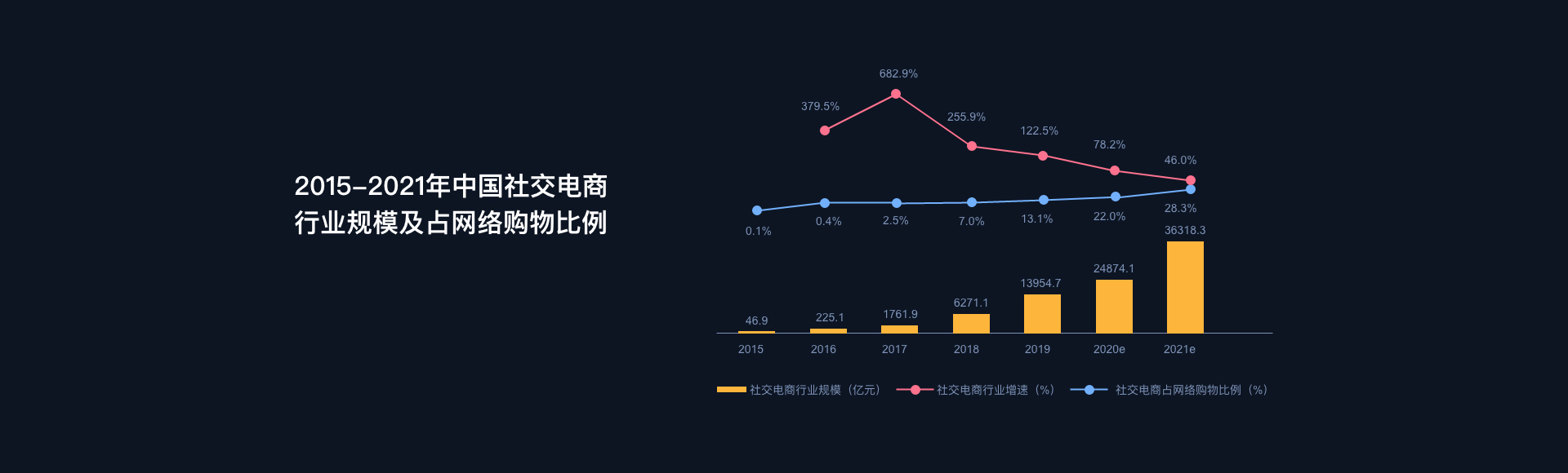 2015-2021年中国社交电商行业规模及占网络购物比例