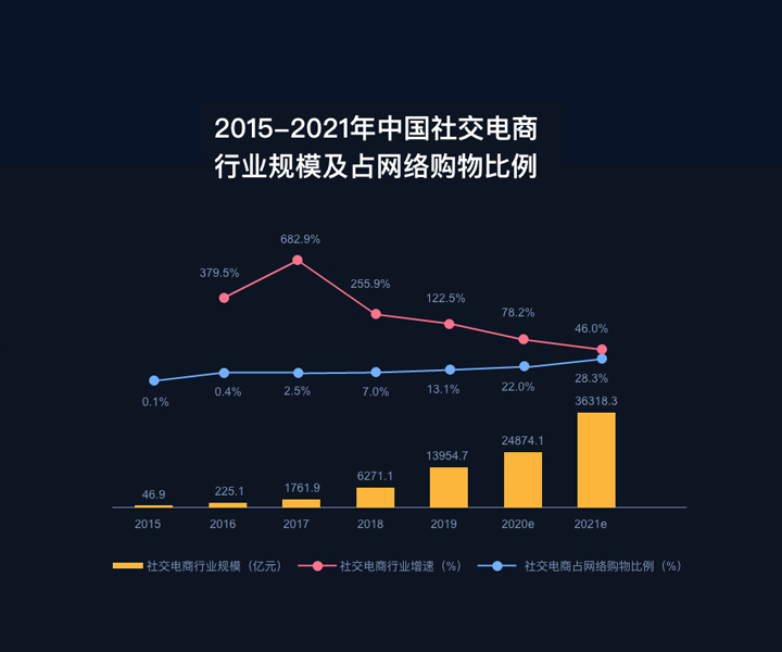 2015-2021年中国社交电商行业规模及占网络购物比例