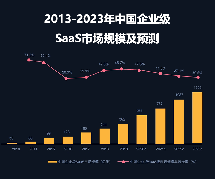 2014-2018年中国企业级SaaS市场规模及结构