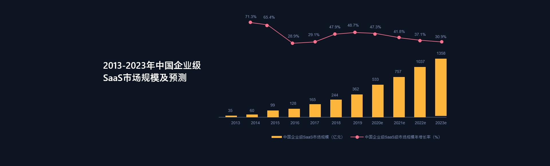 2014-2018年中国企业级SaaS市场规模及结构